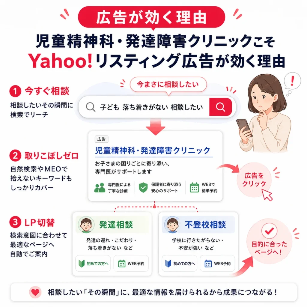 相談意欲の高い保護者にYahoo!リスティング広告が届きLPへ誘導する理由を説明するイラスト