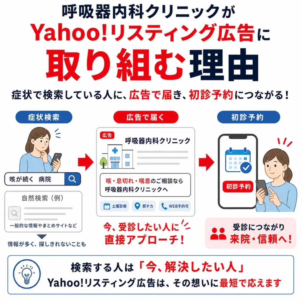 症状検索をしている人へYahoo!リスティング広告で届き、初診予約につながる理由を示すイラスト
