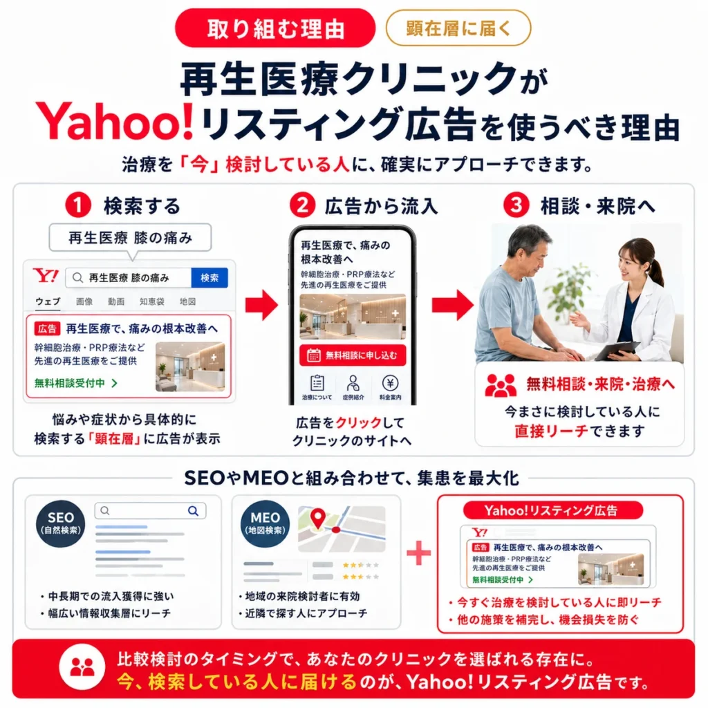 再生医療クリニックがYahoo!リスティング広告に取り組むべき理由を示すイラスト
