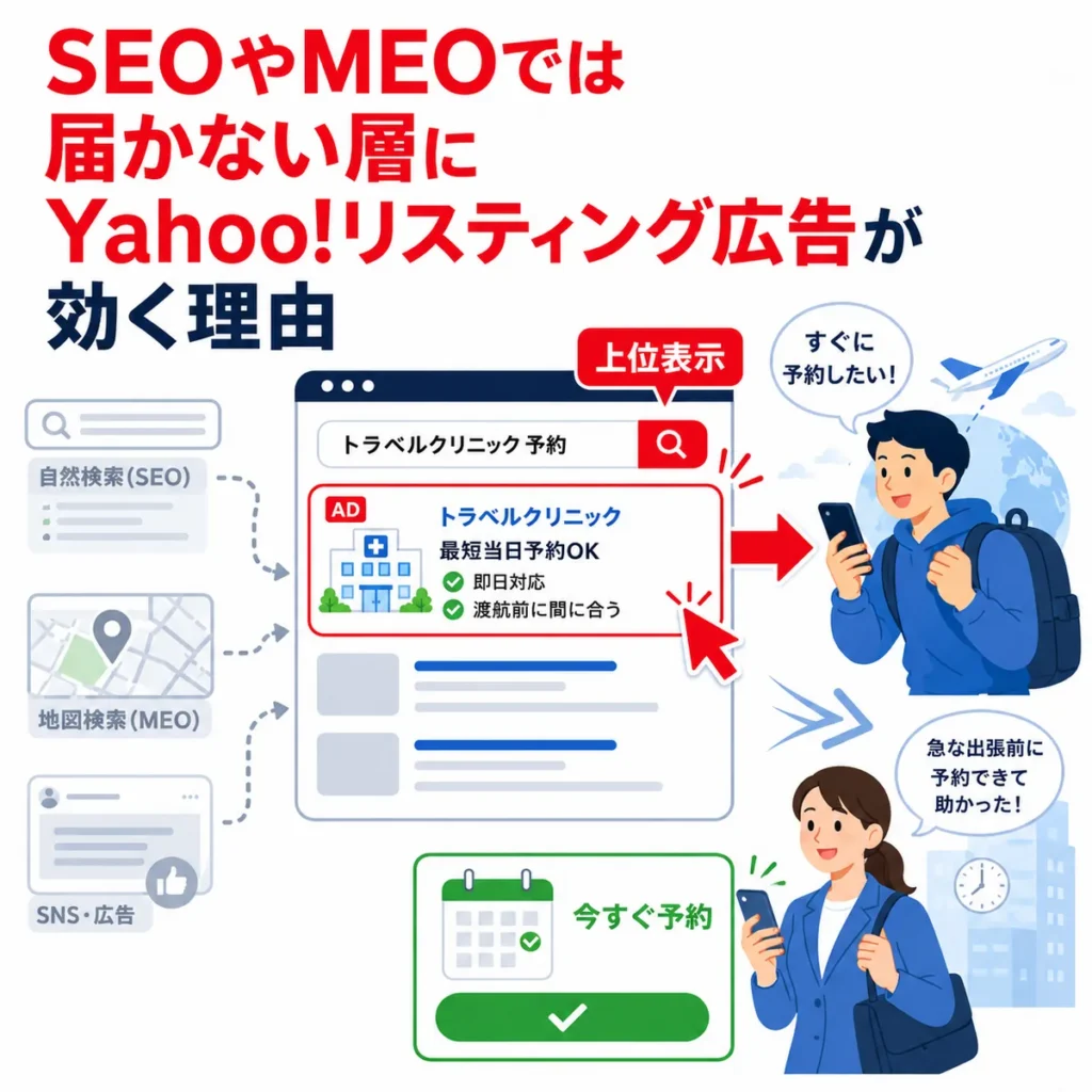 SEOやMEOでは届きにくい渡航直前の顕在層にYahoo!リスティング広告が届く理由を示すイラスト
