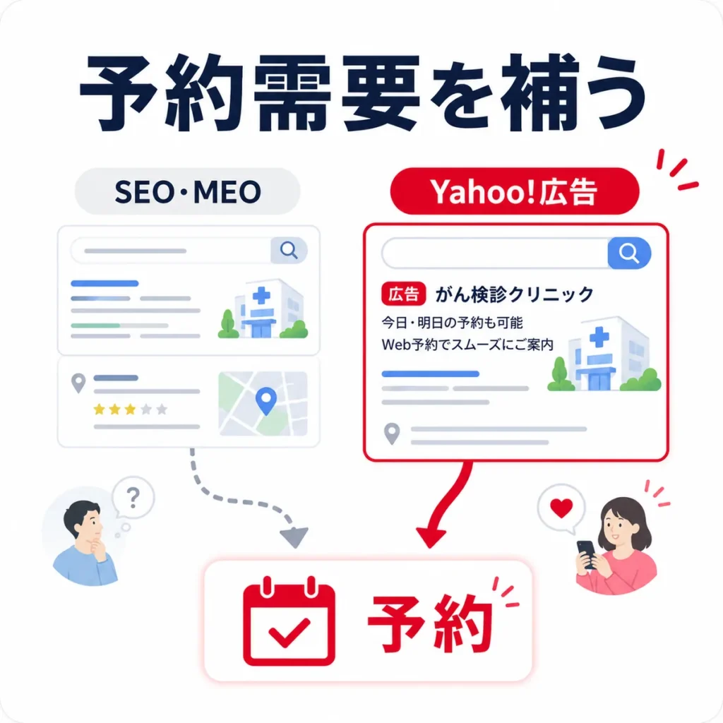 SEOやMEOで取り切れない検査予約需要をYahoo!広告で補う流れを示すイラスト