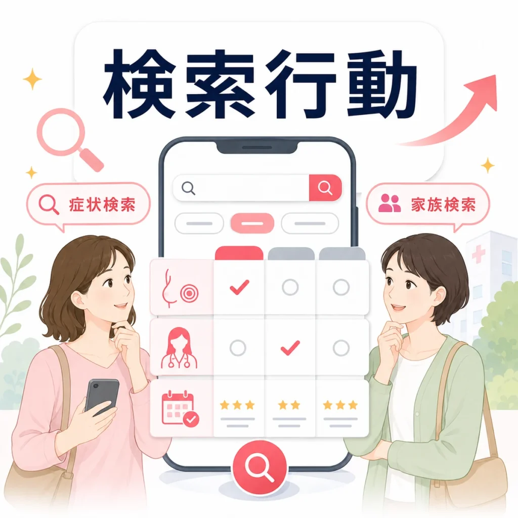 乳房症状や要精密検査をきっかけに患者本人や家族が受診先を検索する行動を示すイラスト