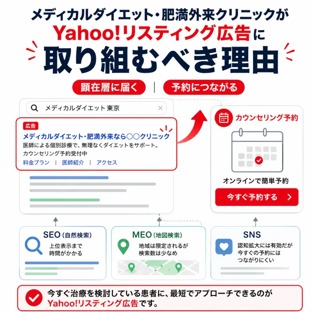 Yahoo!リスティング広告が顕在層へ届き、カウンセリング予約につながる理由を示すイラスト