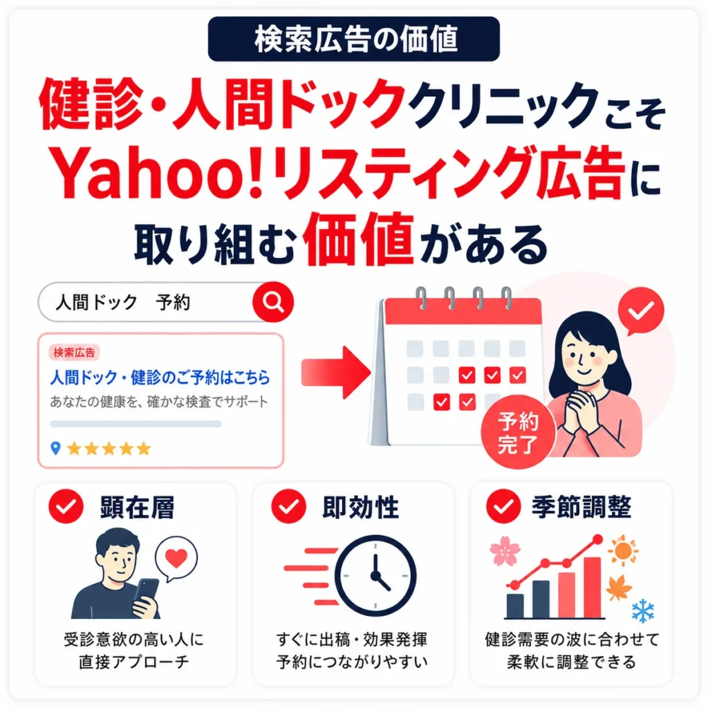 健診・人間ドッククリニックがYahoo!リスティング広告に取り組む価値を示すイラスト