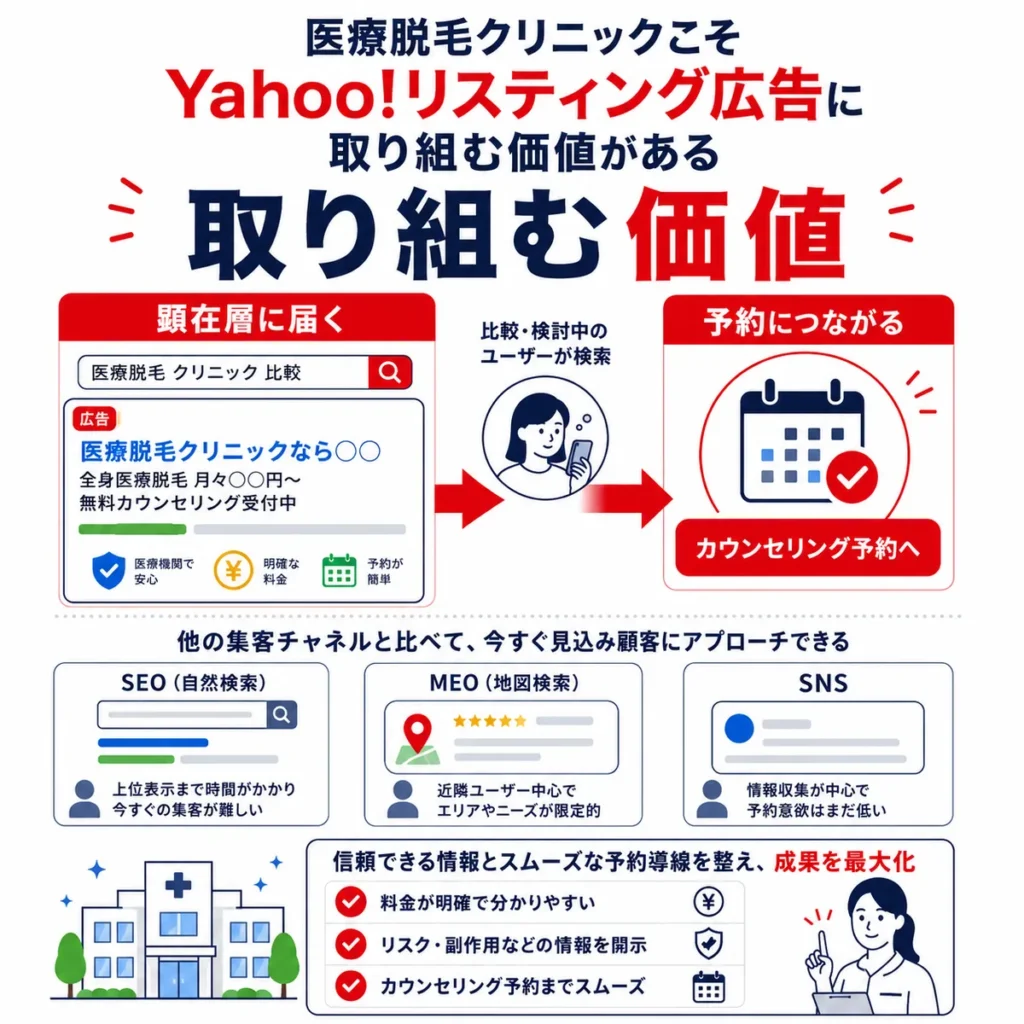 医療脱毛クリニックがYahoo!リスティング広告で顕在層に届き予約につなげる価値を示すイラスト