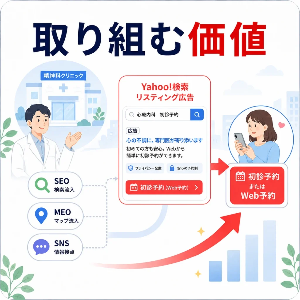 精神科クリニックがYahoo!リスティング広告で初診予約へつなげる価値を示すイラスト