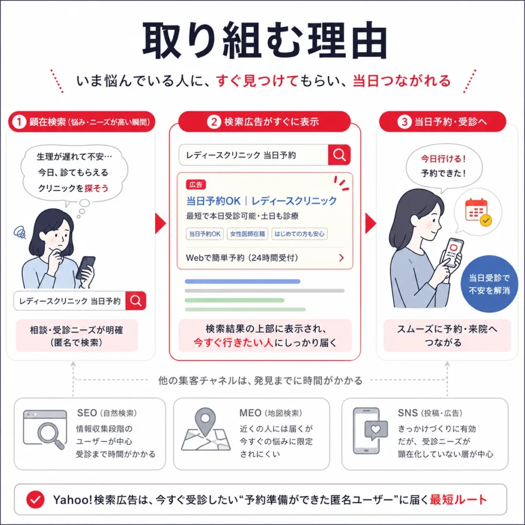 レディースクリニックがYahoo!検索広告で顕在検索から当日予約につなげる理由を説明するイラスト