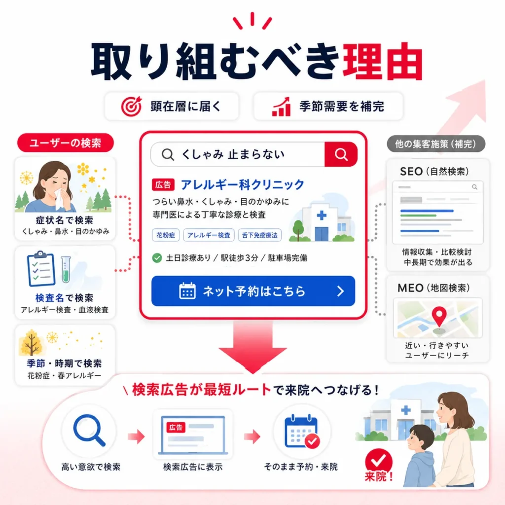 アレルギー科クリニックがYahoo!検索広告に取り組む理由と来院までの流れを示すイラスト