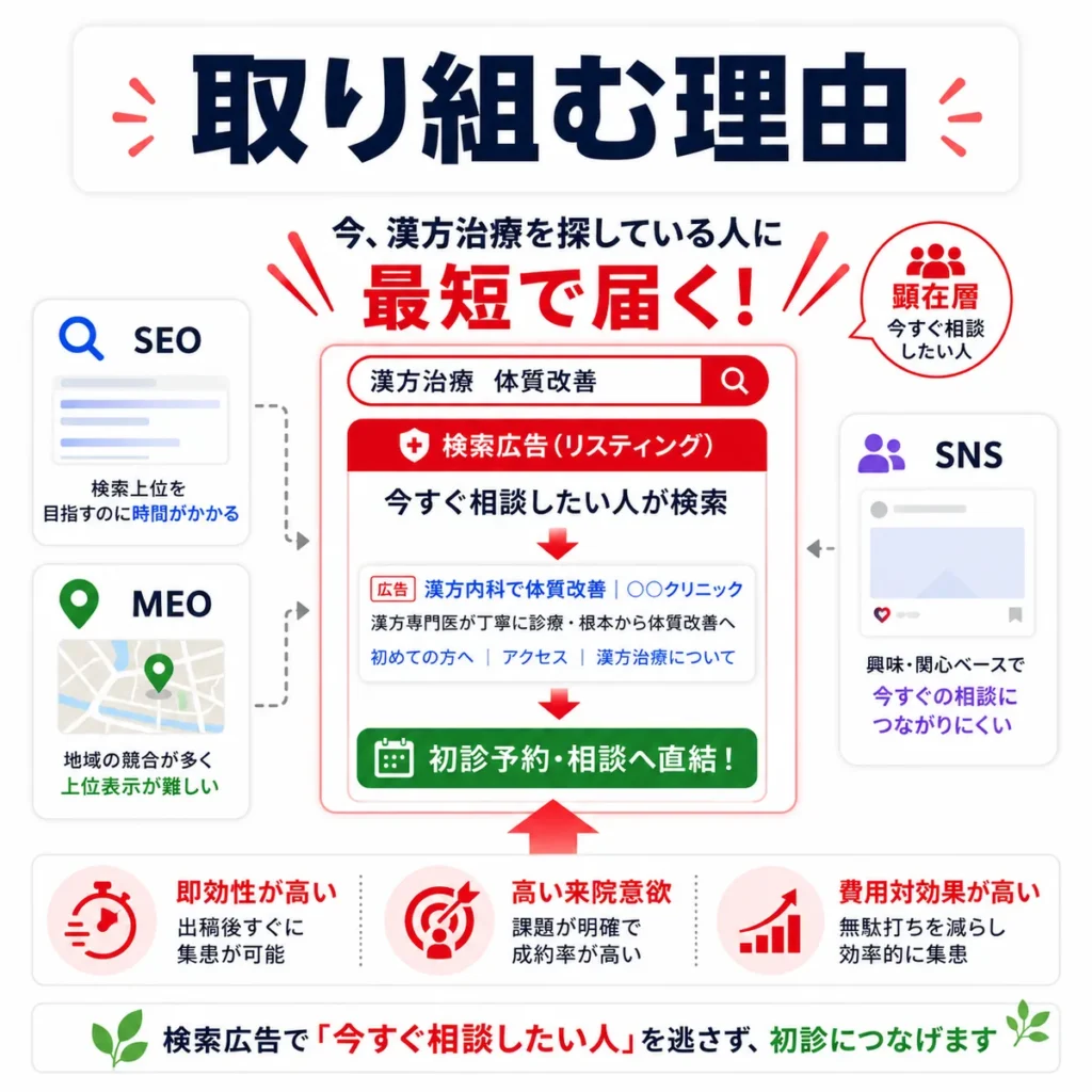 漢方治療を今すぐ相談したい顕在層へ検索広告から初診予約につなげる理由を示すイラスト
