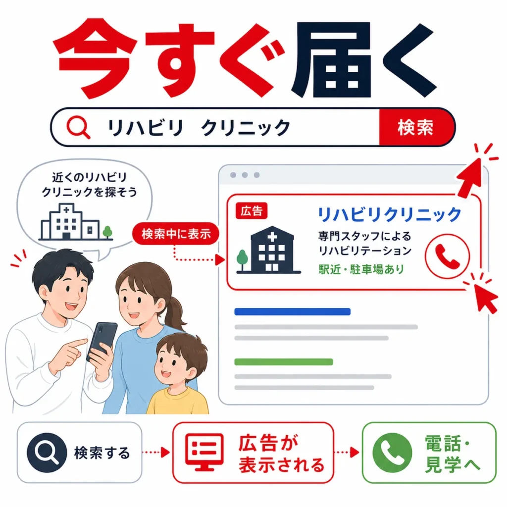 リハビリクリニックを探している瞬間にYahoo!検索広告が表示され電話や見学につながる流れを示すイラスト