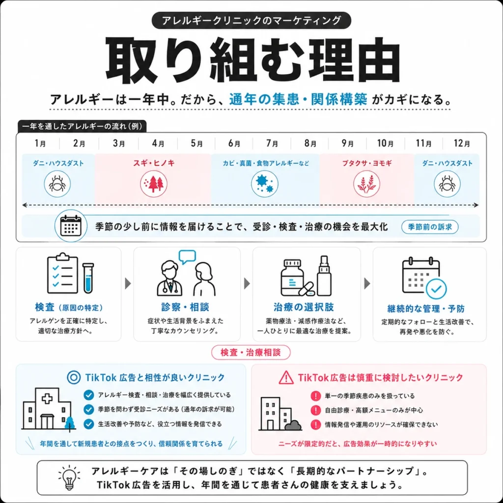 花粉症だけでなく通年のアレルギー相談や検査につなげる広告戦略を示すイラスト