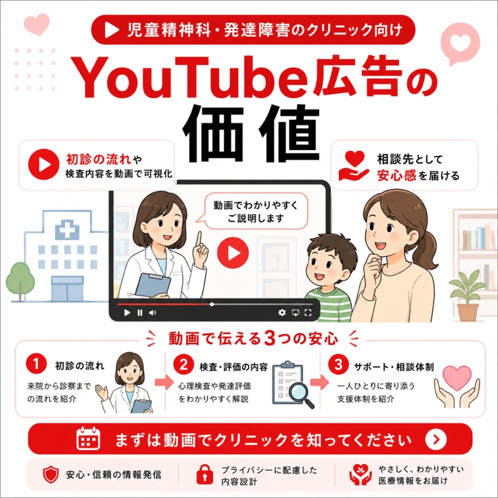 YouTube広告で初診の流れや検査内容を分かりやすく伝え、相談先として安心感を届ける価値を示すイラスト