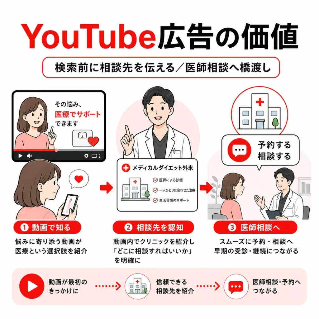 YouTube広告が検索前の患者に肥満外来の相談先を伝える価値を示すイラスト