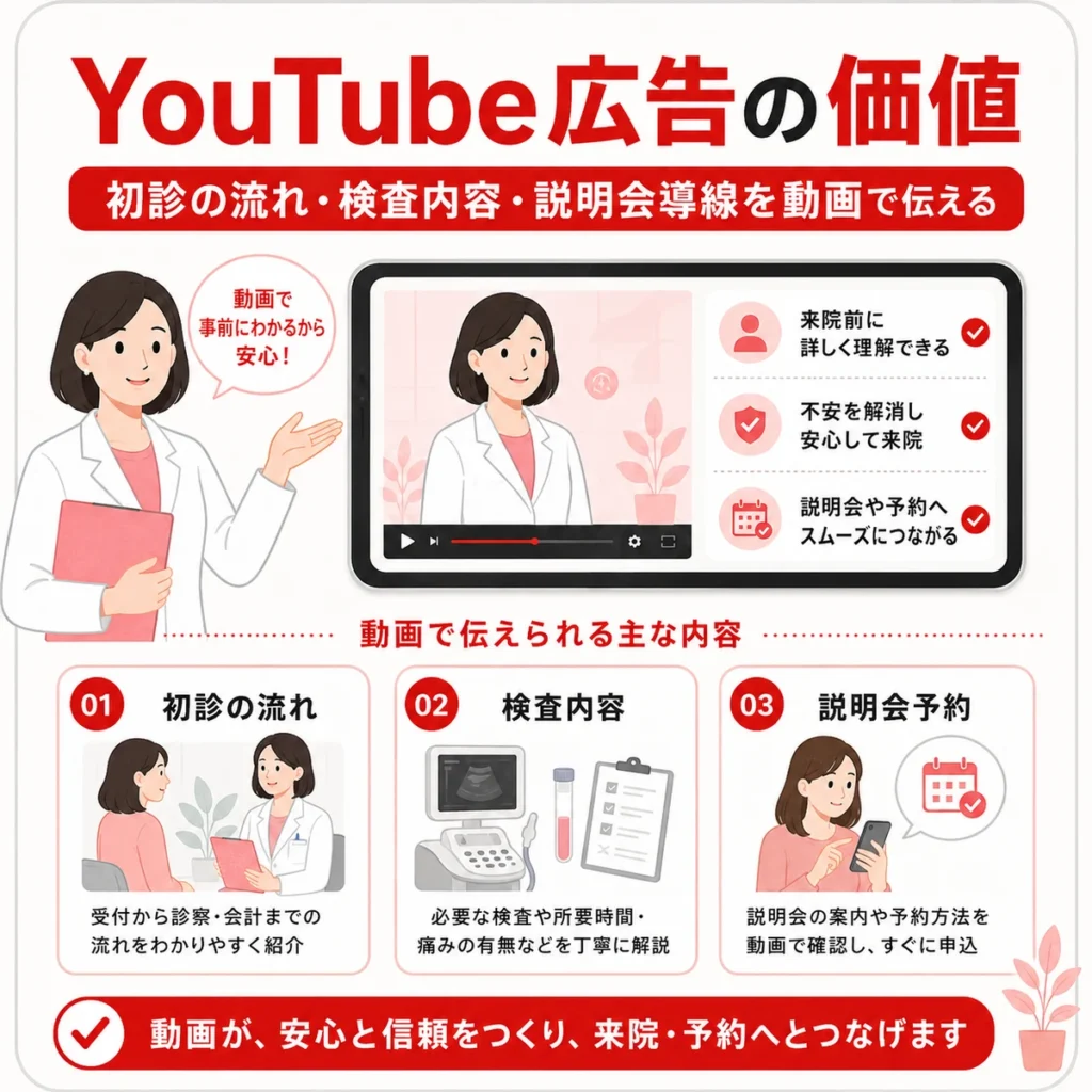 初診の流れや検査内容、説明会予約を動画で伝えるYouTube広告の価値を示すイラスト