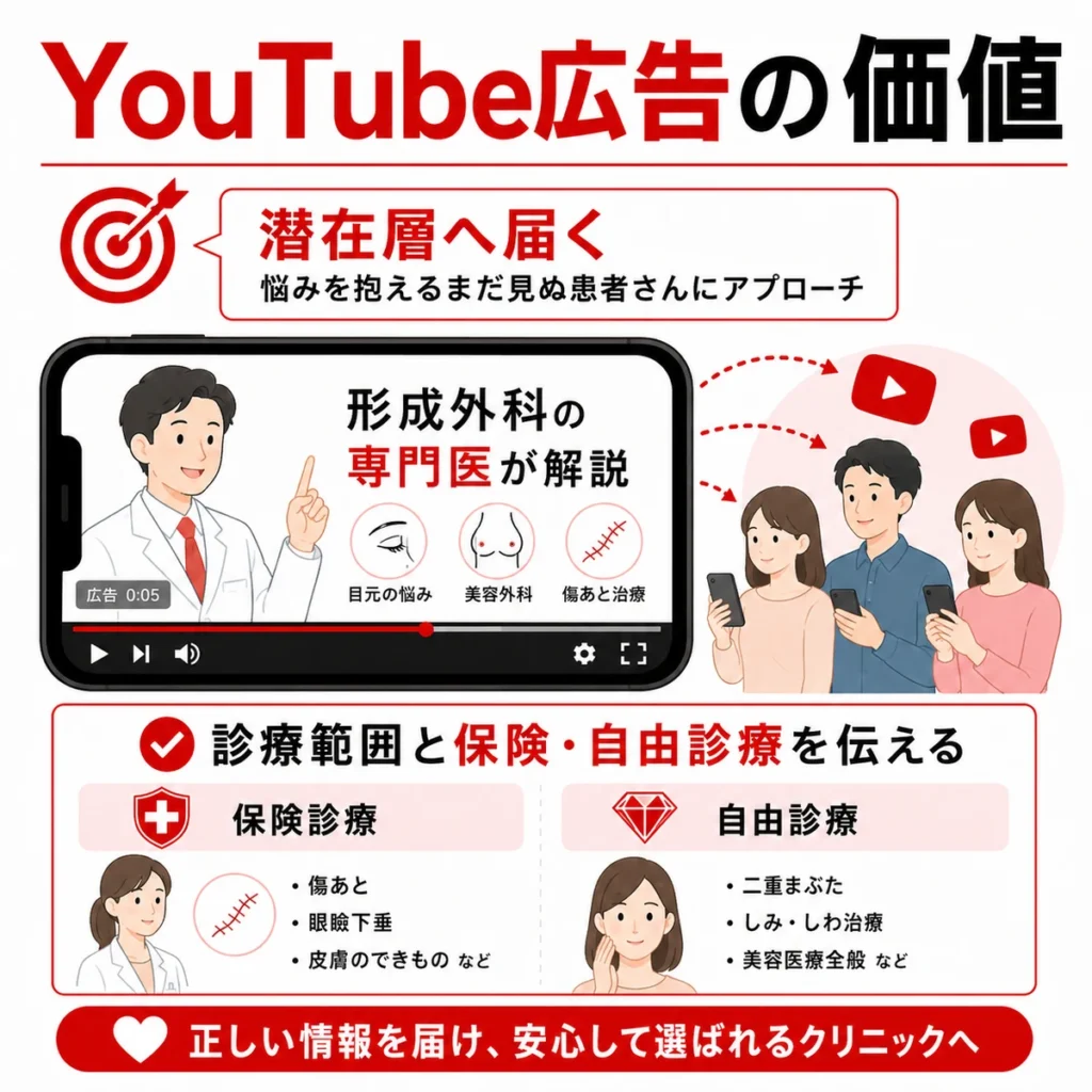 形成外科クリニックがYouTube広告で潜在層へ診療範囲や保険と自由診療の違いを伝える価値を示すイラスト