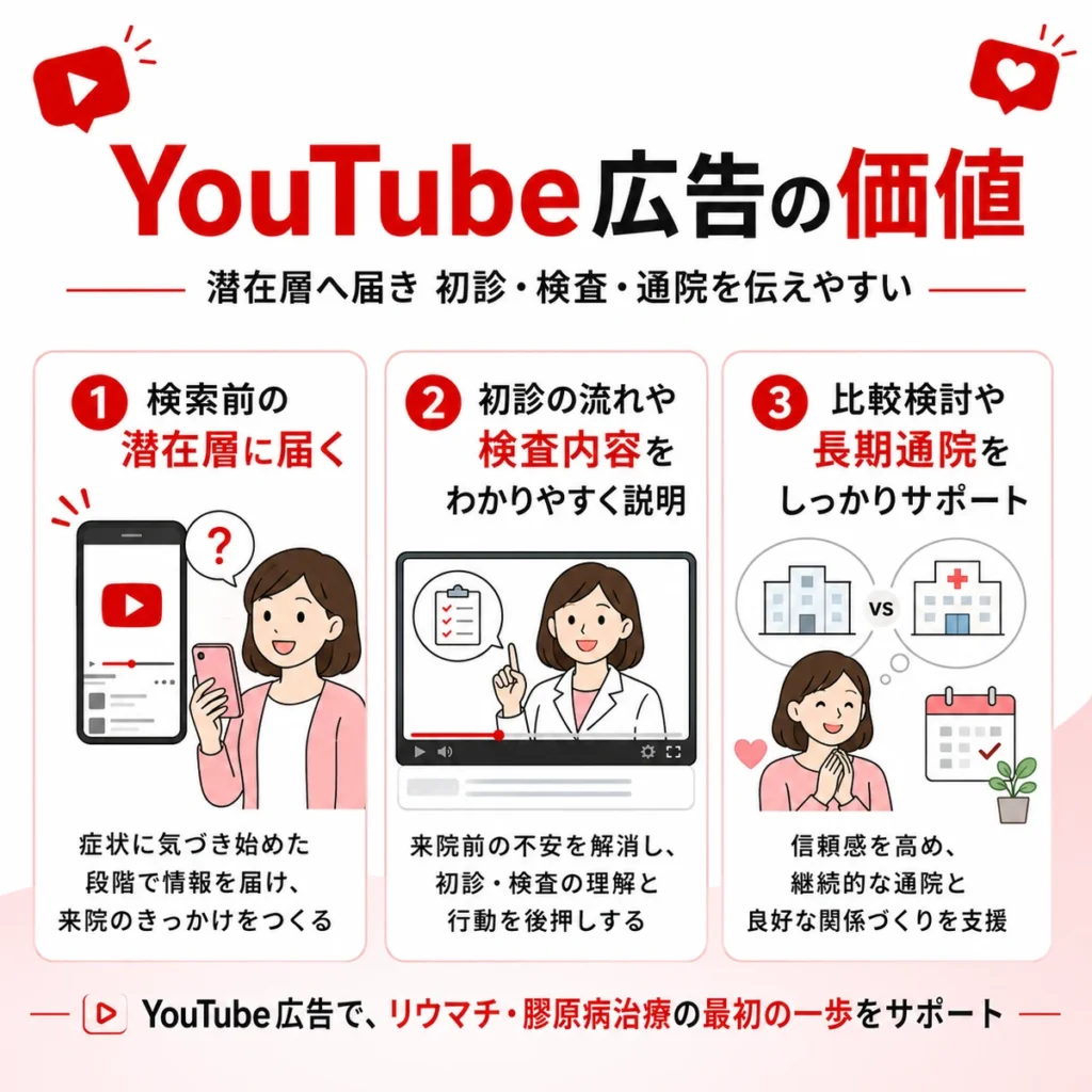 YouTube広告が潜在層への認知、初診や検査案内、長期通院のサポートに役立つことを示すイラスト