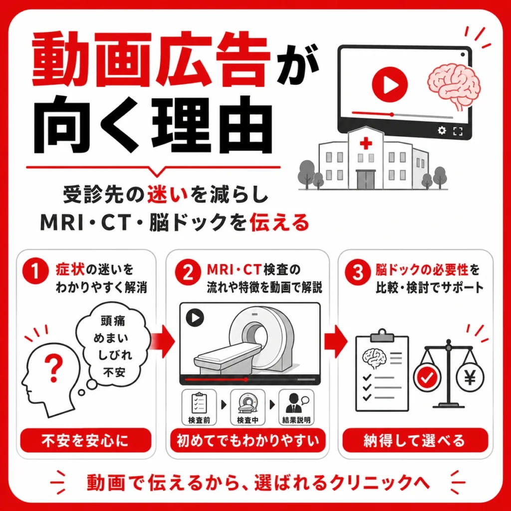 脳神経外科クリニックがYouTube広告で受診先の迷いを減らしMRIや脳ドックを伝える理由を示すイラスト