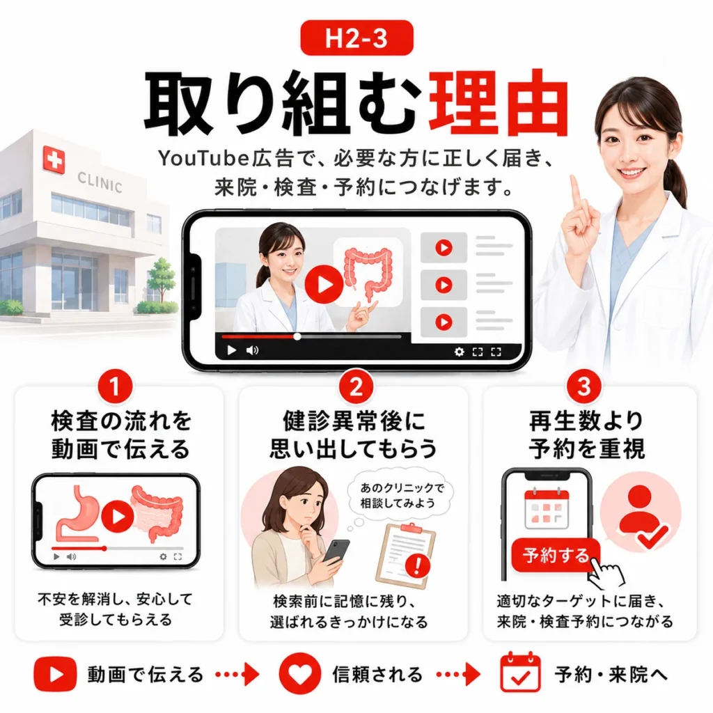 消化器内科・内視鏡クリニックがYouTube広告に取り組む理由を整理したイラスト