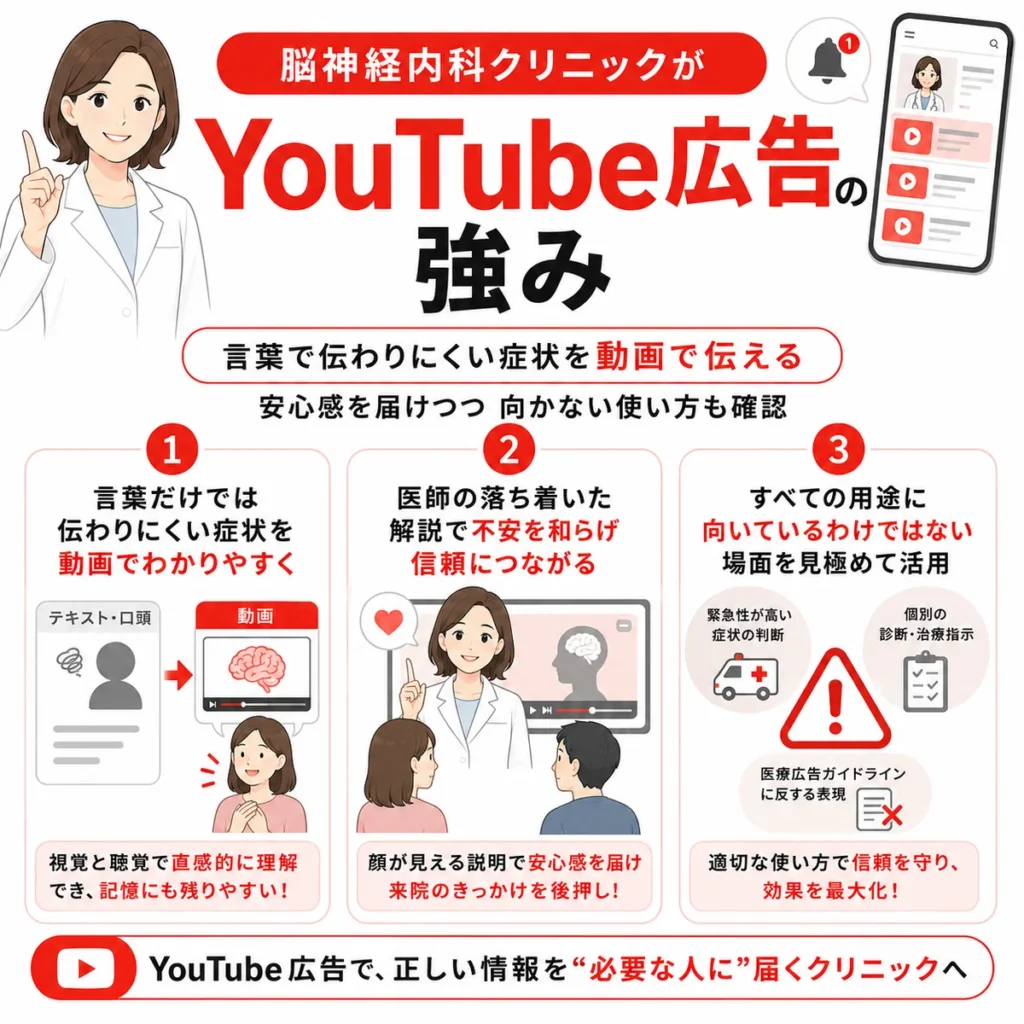 脳神経内科クリニックがYouTube広告に取り組む理由と動画で症状を伝える強みを示すイラスト