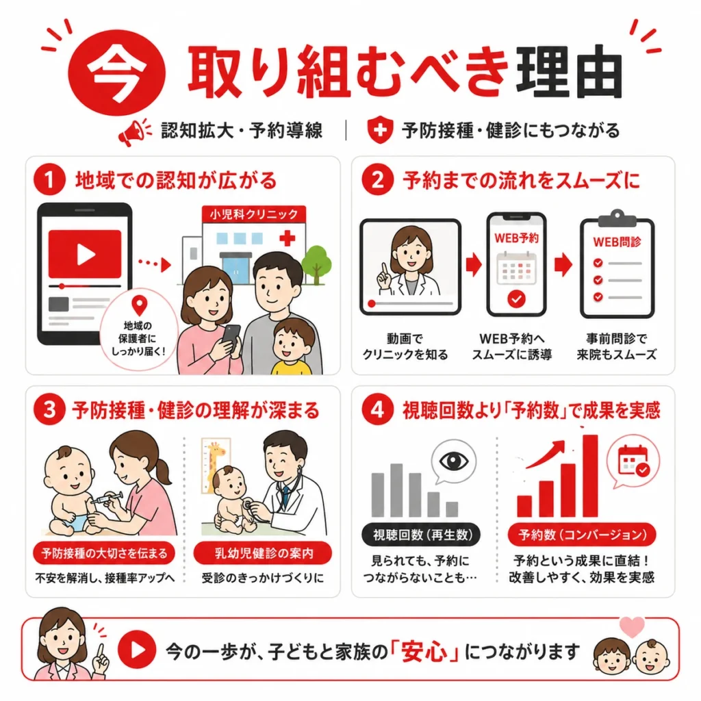 小児科クリニックがYouTube広告に取り組む理由と予約導線の効果を示すイラスト
