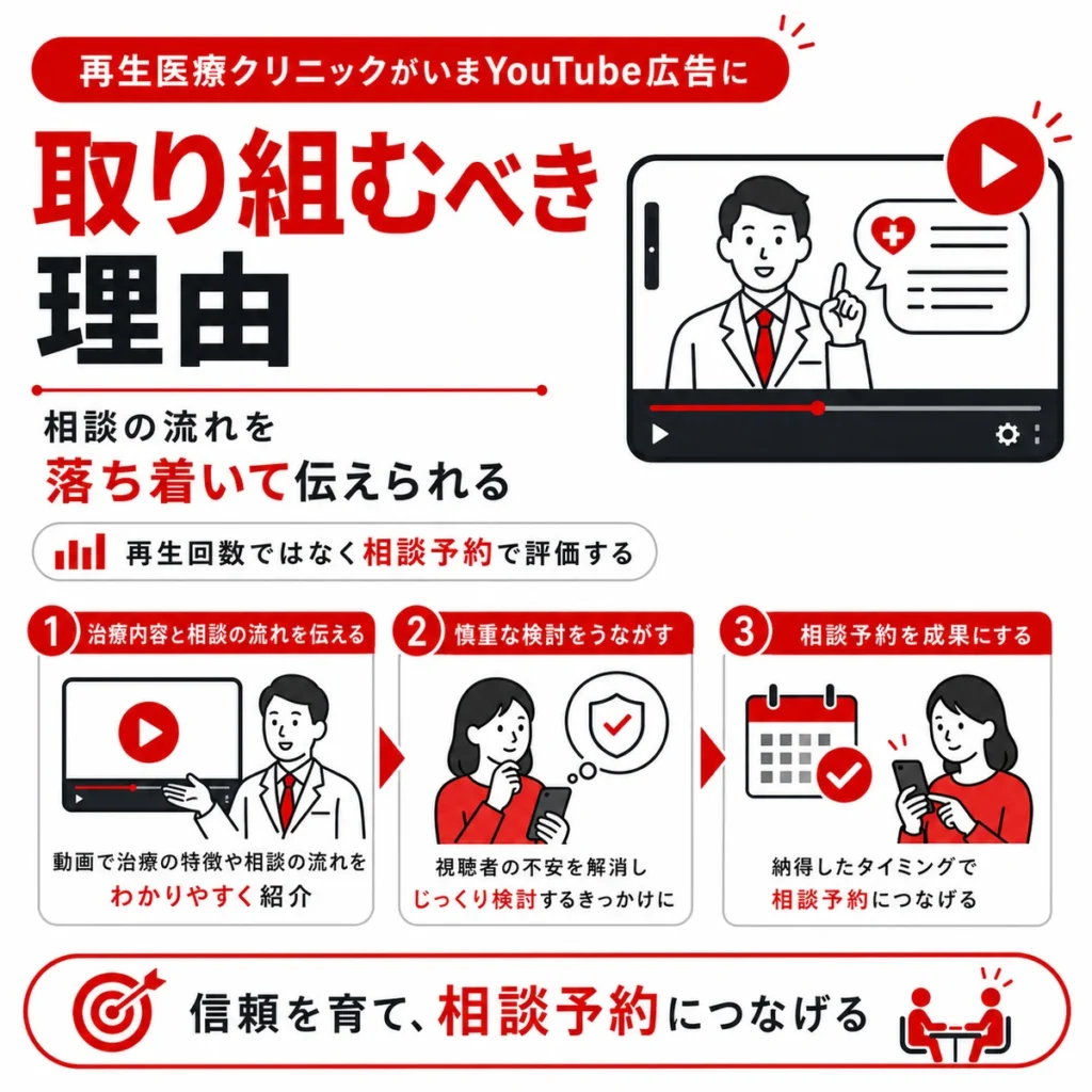 再生医療クリニックがYouTube広告に取り組む理由と相談予約を成果として見る考え方を示すイラスト