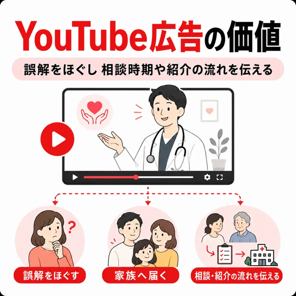 冒頭5秒や動画尺、CTAを整理して健診予約につなげる動画設計を示すイラスト