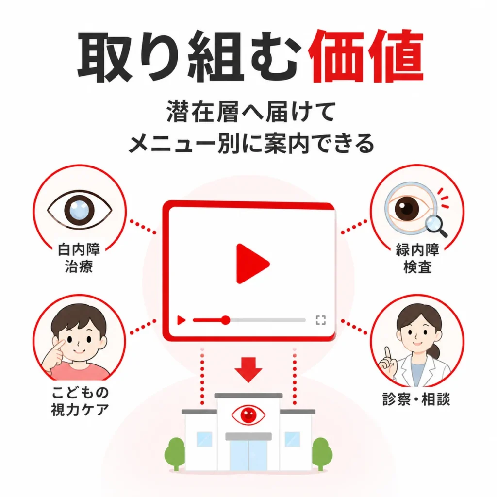 眼科クリニックがYouTube広告で潜在層へ診療メニューを届ける価値を示すイラスト