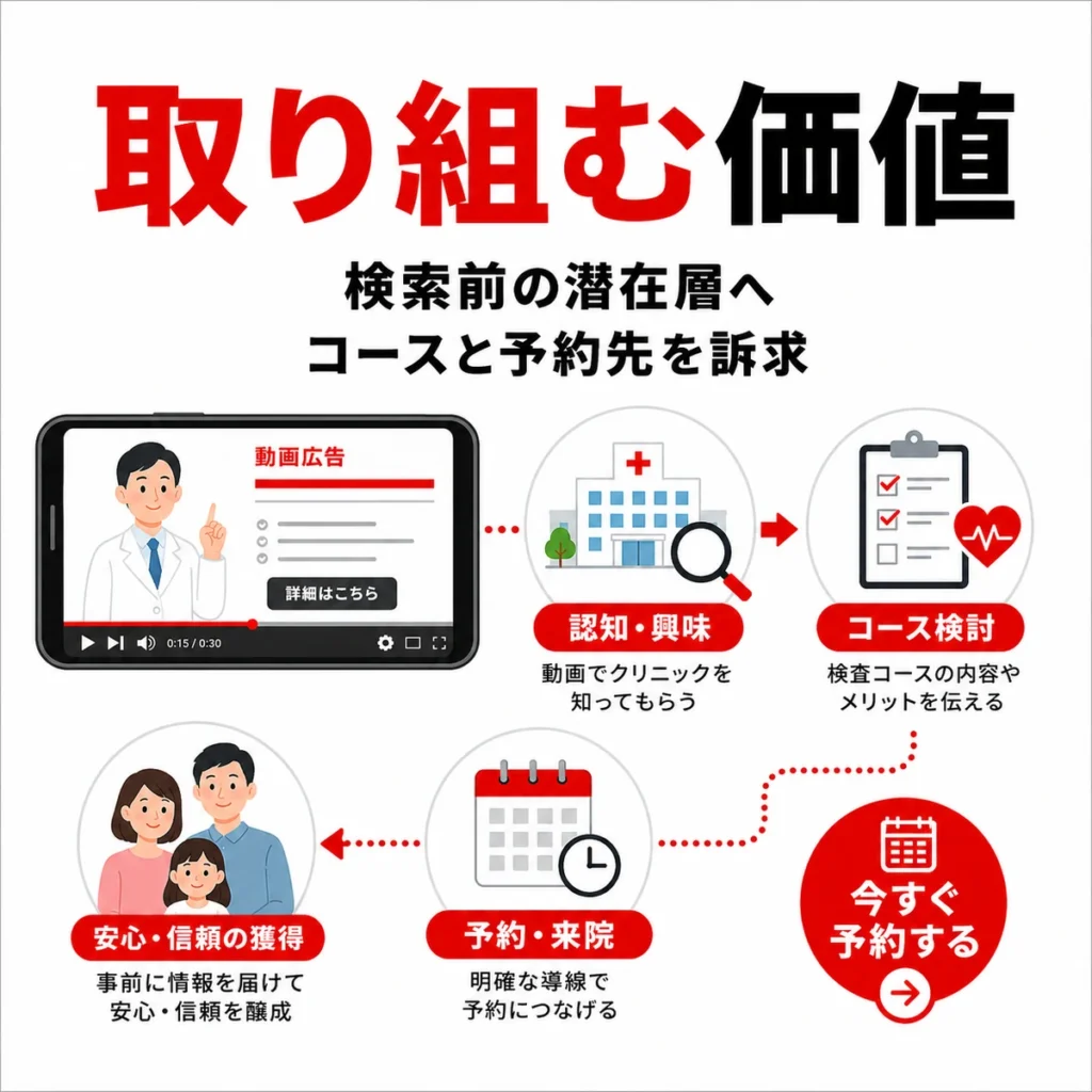 健診・人間ドッククリニックがYouTube広告で潜在層へ検査コースと予約先を伝える価値を示すイラスト