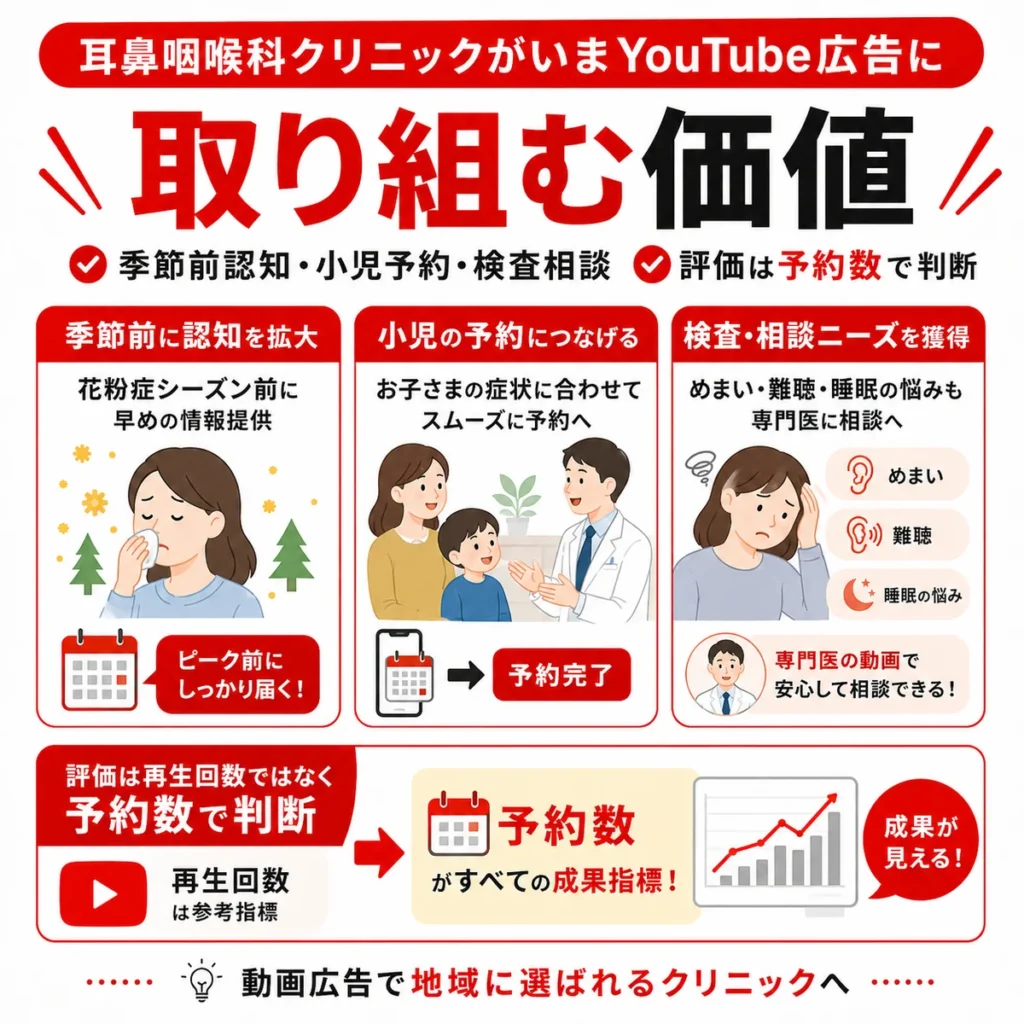 耳鼻咽喉科クリニックがYouTube広告に取り組む価値を季節前認知や小児予約、検査相談で示すイラスト