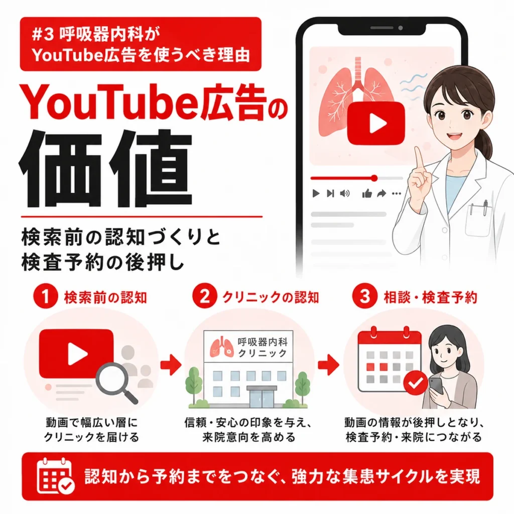 呼吸器内科がYouTube広告で検索前の認知から検査予約へつなげる価値を示すイラスト