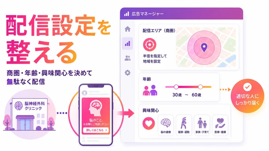 商圏や年齢や興味関心を設定してInstagram広告を配信するイラスト