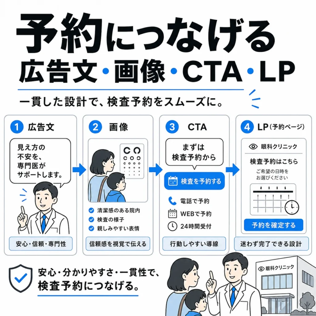 眼科X広告の広告文、画像、CTA、LPを一貫させて検査予約につなげる流れを示すイラスト