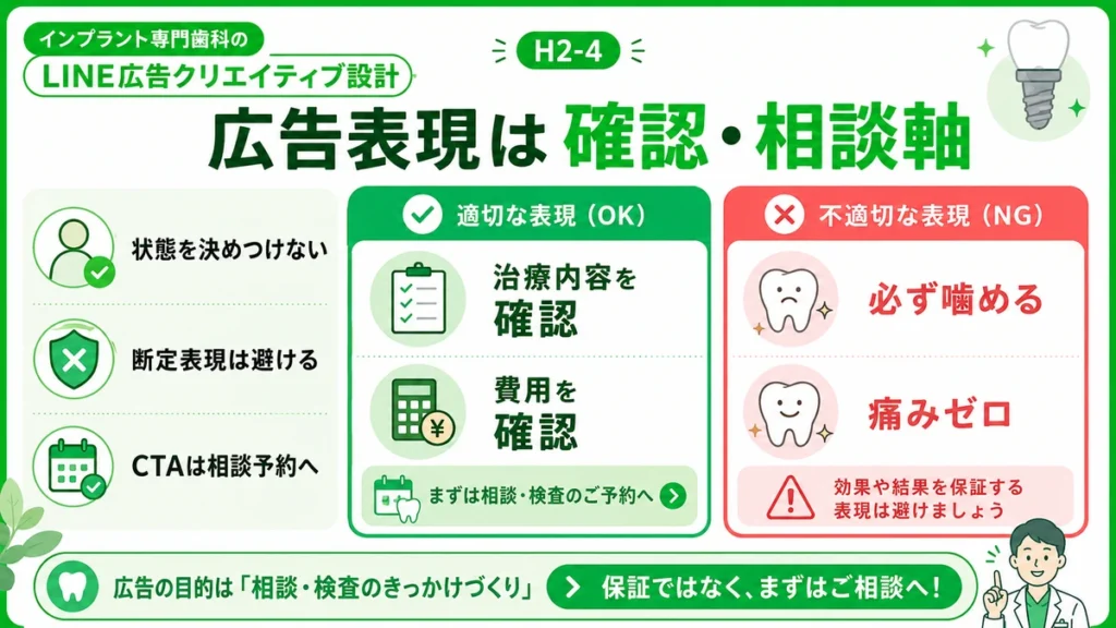 インプラント専門歯科のLINE広告で適切な確認・相談軸の表現と避けたい断定表現を比較したイラスト