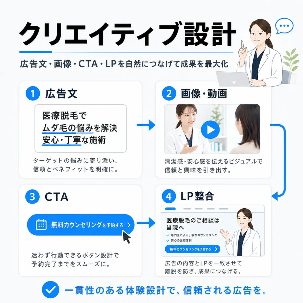 医療脱毛のX広告における広告文、画像動画、CTA、LP整合の設計を示すイラスト