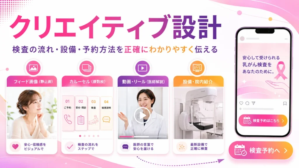 乳腺外科のInstagram広告クリエイティブ設計を説明するイラスト