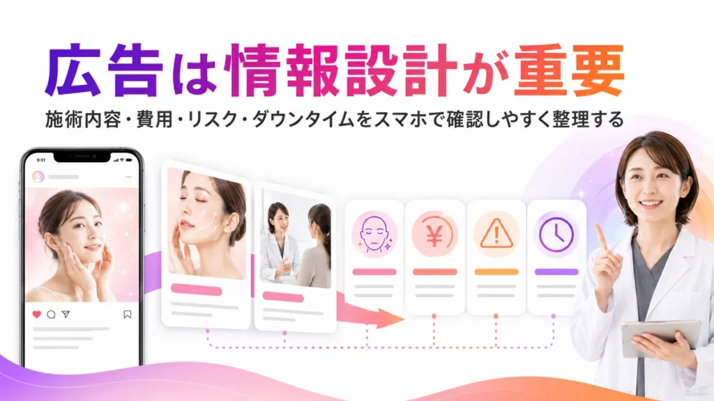 美容外科広告で施術内容や費用リスクを整理する情報設計のイラスト