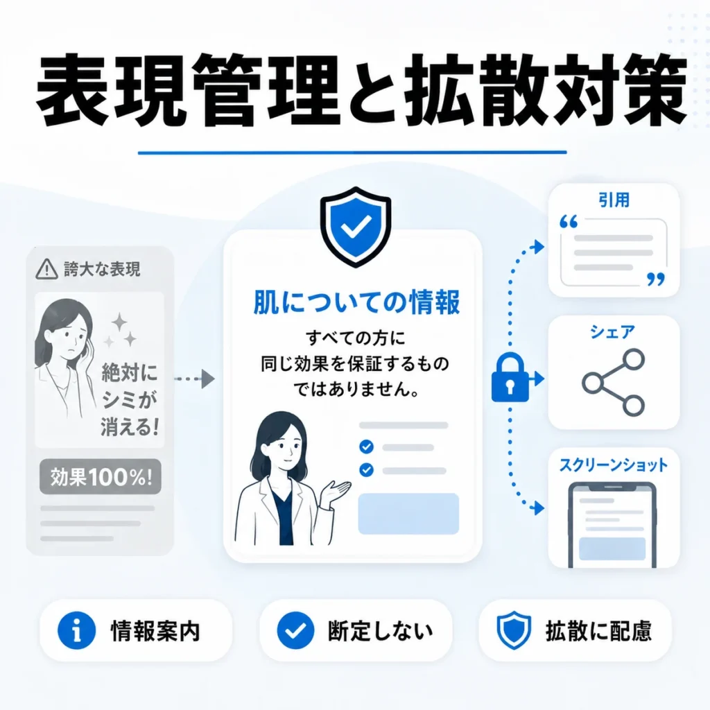 肌悩みを断定しない広告表現と引用やスクリーンショット拡散への配慮を示すイラスト