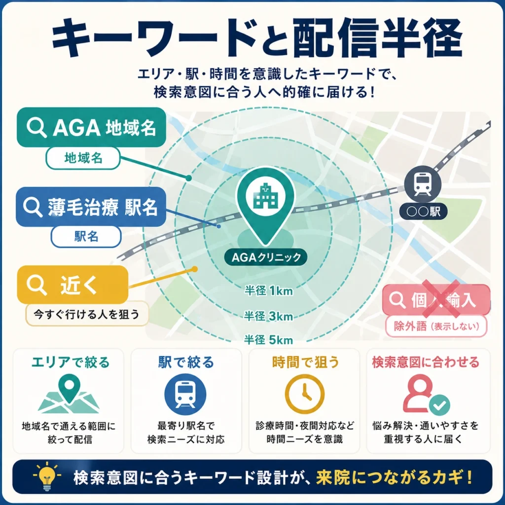 地域名・駅名・近くなどの検索語と配信半径を設計してAGAクリニック広告を届ける様子を示すイラスト