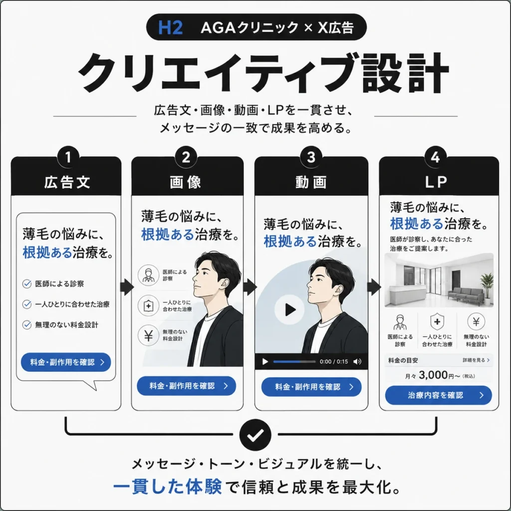 AGAクリニックのX広告で広告文、画像、動画、LPを一貫させる設計を示すイラスト