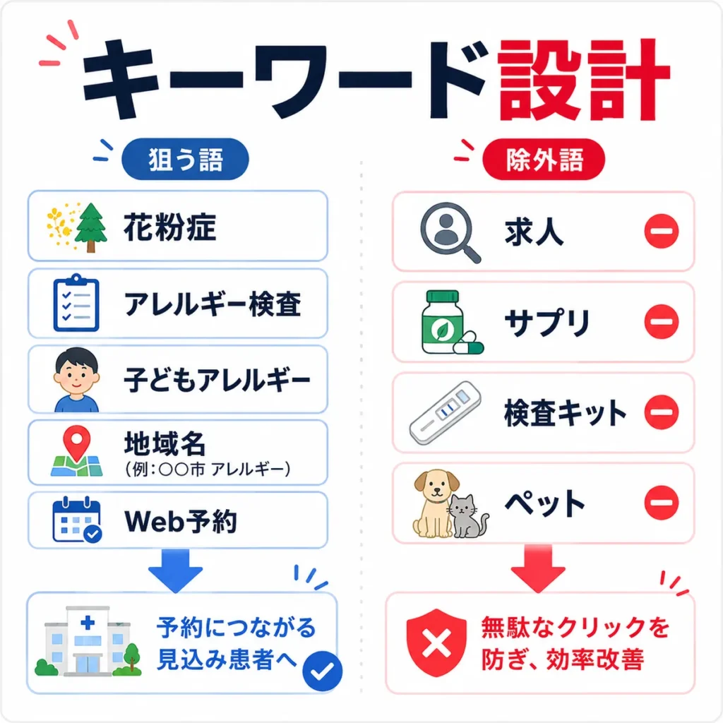 アレルギー科広告で狙う検索キーワードと除外キーワードを整理するイラスト