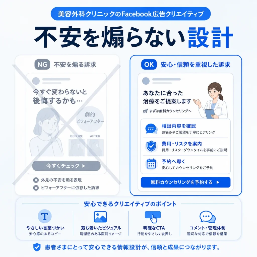 外見不安を煽らず、相談内容や費用リスク案内を軸にした広告クリエイティブ設計を示すイラスト