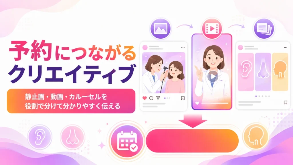 予約につながる静止画・動画・カルーセル広告の役割を示すイラスト