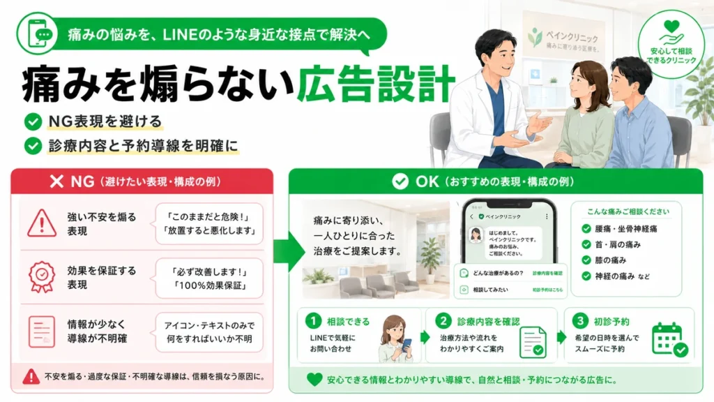 痛みを煽らず診療内容と予約導線を明確にするLINE広告クリエイティブ設計を示すイラスト