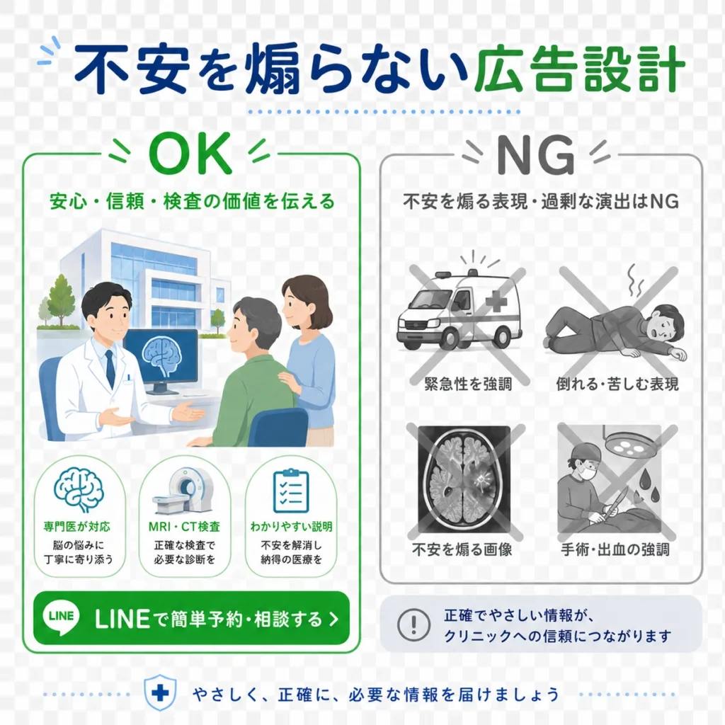不安を煽らない脳神経外科クリニックのLINE広告クリエイティブ設計をOKとNGで示すイラスト