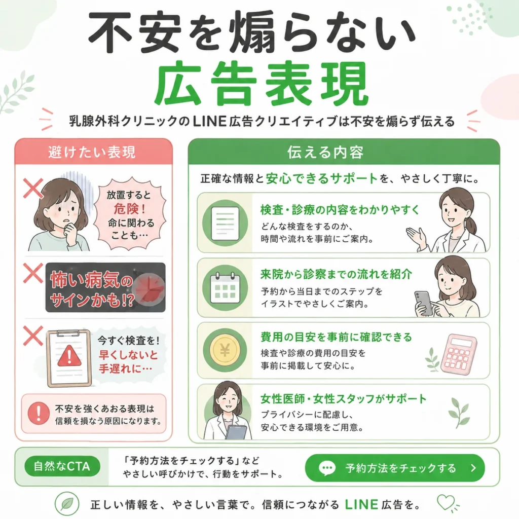 乳腺外科クリニックのLINE広告で不安を煽らず検査内容や予約方法を伝える広告表現のイラスト