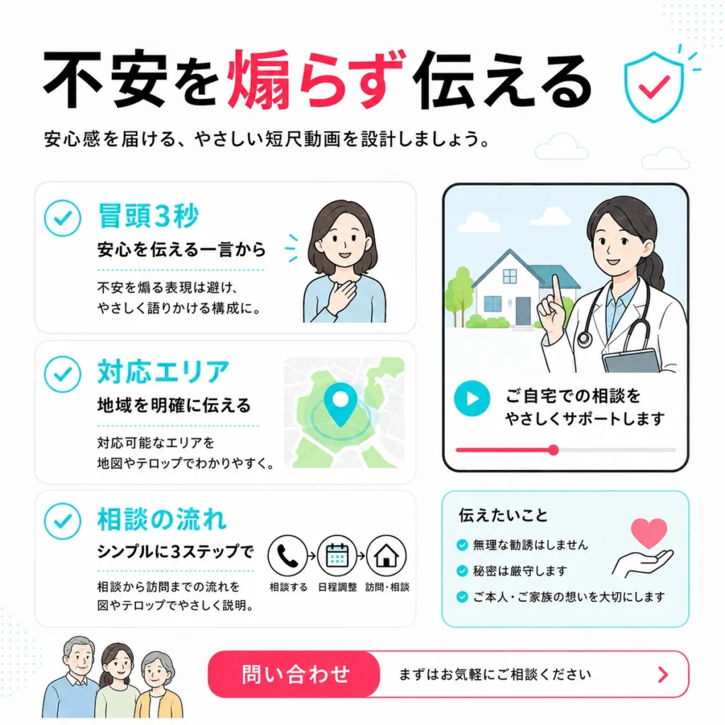 介護不安を煽らず対応エリアや相談の流れを短尺動画で伝える設計を示すイラスト
