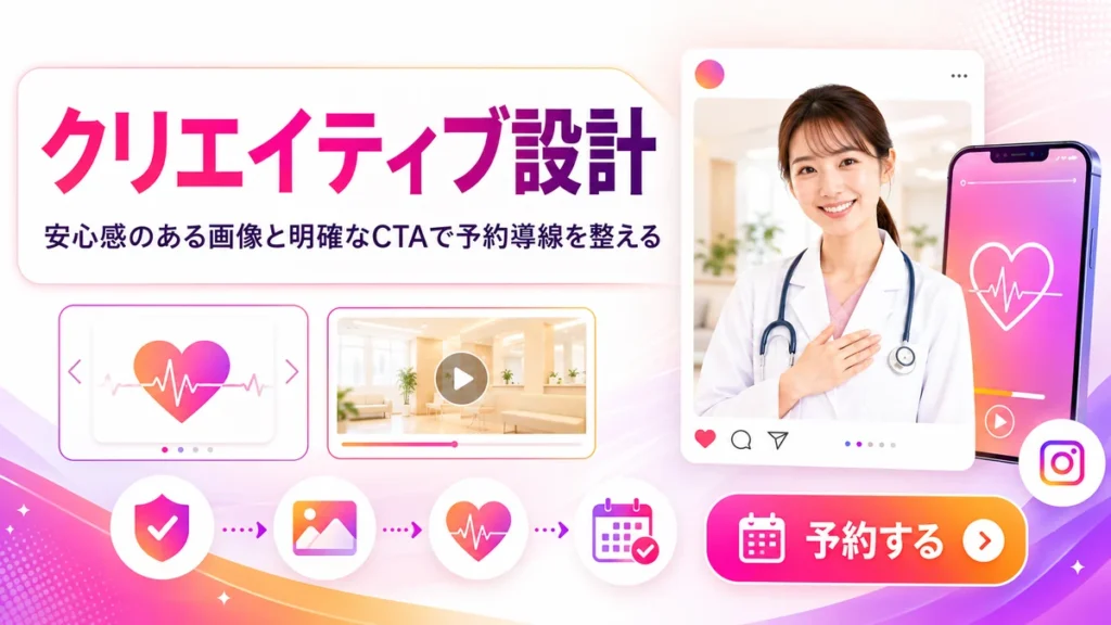 循環器内科のInstagram広告クリエイティブとCTA設計を示すイラスト