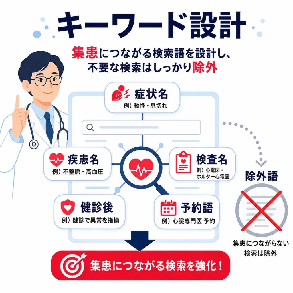 循環器内科の症状名や検査名を整理し不要な検索語を除外するキーワード設計