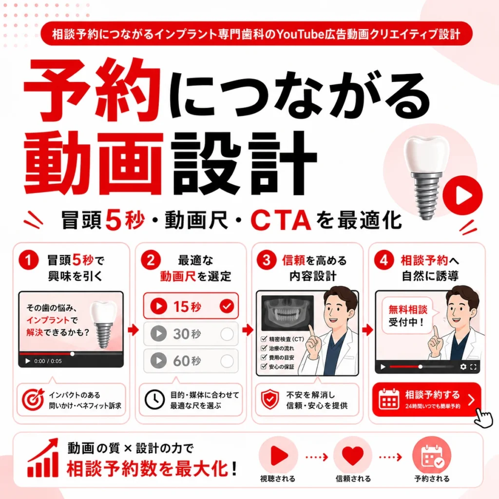 相談予約につながるインプラント専門歯科の動画広告クリエイティブ設計を示すイラスト