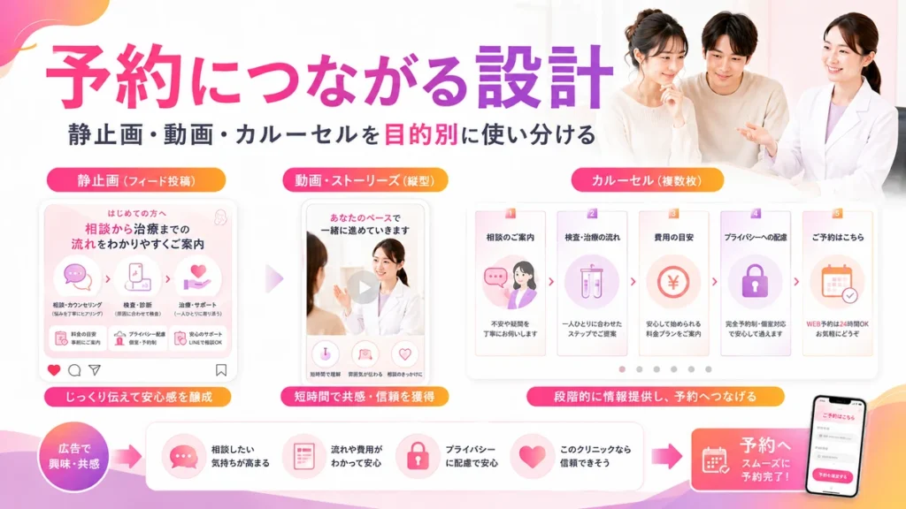 予約につながる静止画・動画・カルーセル設計のイラスト